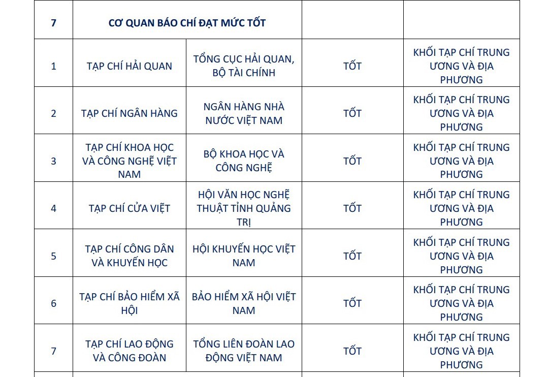 Tạp chí Cửa Việt trong danh sách cơ quan báo chí đạt mức tốt trưởng thành chuyển đổi số báo chí năm 2024 do Cục Báo chí công bố